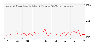 Popularity chart of Alcatel One Touch Idol 2 Dual