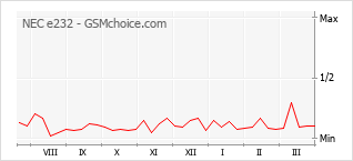 Diagramm der Poplularitätveränderungen von NEC e232