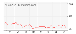 Gráfico de los cambios de popularidad NEC e232