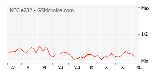 手機聲望改變圖表 NEC e232