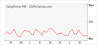 Gráfico de los cambios de popularidad Goophone M8