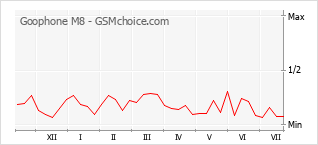 Le graphique de popularité de Goophone M8
