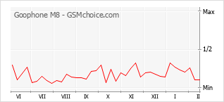 Traçar mudanças de populariedade do telemóvel Goophone M8