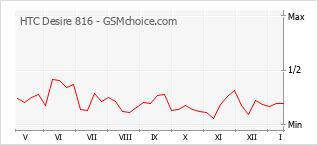 Gráfico de los cambios de popularidad HTC Desire 816