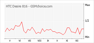 Le graphique de popularité de HTC Desire 816