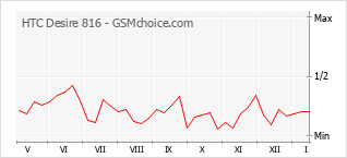 Grafico di modifiche della popolarità del telefono cellulare HTC Desire 816