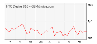 Traçar mudanças de populariedade do telemóvel HTC Desire 816