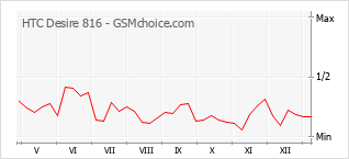 Диаграмма изменений популярности телефона HTC Desire 816