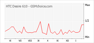 Diagramm der Poplularitätveränderungen von HTC Desire 610
