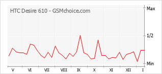 Populariteit van de telefoon: diagram HTC Desire 610