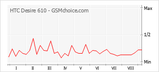 Диаграмма изменений популярности телефона HTC Desire 610