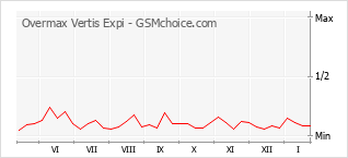 Diagramm der Poplularitätveränderungen von Overmax Vertis Expi