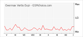 Popularity chart of Overmax Vertis Expi
