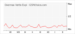 Le graphique de popularité de Overmax Vertis Expi