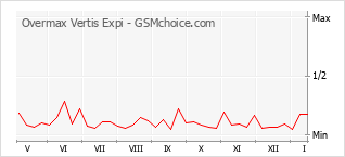Grafico di modifiche della popolarità del telefono cellulare Overmax Vertis Expi