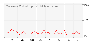 Populariteit van de telefoon: diagram Overmax Vertis Expi