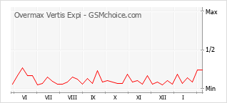 Traçar mudanças de populariedade do telemóvel Overmax Vertis Expi