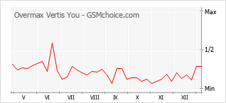 Diagramm der Poplularitätveränderungen von Overmax Vertis You