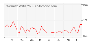 Gráfico de los cambios de popularidad Overmax Vertis You