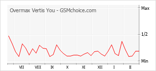 Le graphique de popularité de Overmax Vertis You