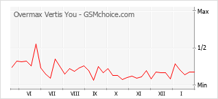 Populariteit van de telefoon: diagram Overmax Vertis You