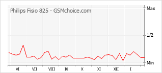 Diagramm der Poplularitätveränderungen von Philips Fisio 825
