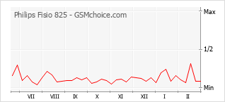 Gráfico de los cambios de popularidad Philips Fisio 825