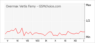 Popularity chart of Overmax Vertis Famy