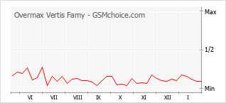 Populariteit van de telefoon: diagram Overmax Vertis Famy