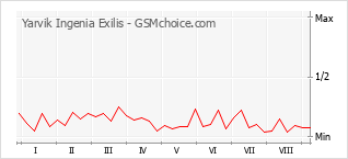 Popularity chart of Yarvik Ingenia Exilis