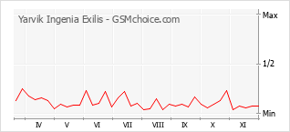 Grafico di modifiche della popolarità del telefono cellulare Yarvik Ingenia Exilis