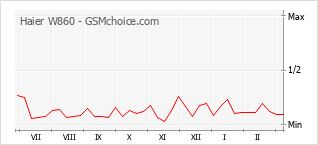 Grafico di modifiche della popolarità del telefono cellulare Haier W860