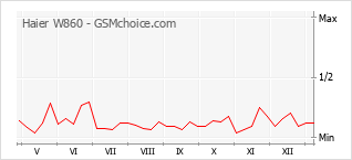 Traçar mudanças de populariedade do telemóvel Haier W860