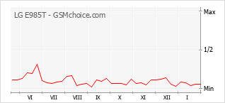 Diagramm der Poplularitätveränderungen von LG E985T