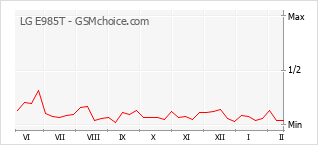 Gráfico de los cambios de popularidad LG E985T