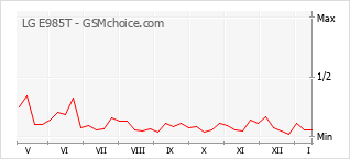 Populariteit van de telefoon: diagram LG E985T