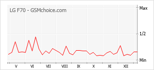 Diagramm der Poplularitätveränderungen von LG F70