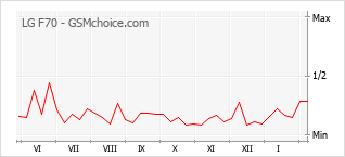 Gráfico de los cambios de popularidad LG F70
