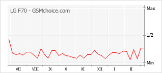 Le graphique de popularité de LG F70