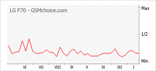 Grafico di modifiche della popolarità del telefono cellulare LG F70