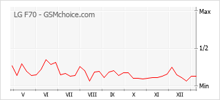 Populariteit van de telefoon: diagram LG F70