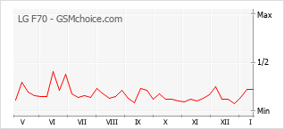 Traçar mudanças de populariedade do telemóvel LG F70