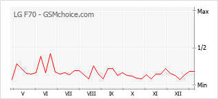Диаграмма изменений популярности телефона LG F70