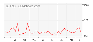 Diagramm der Poplularitätveränderungen von LG F90