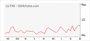Le graphique de popularité de LG F90