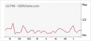 Populariteit van de telefoon: diagram LG F90