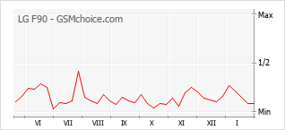Traçar mudanças de populariedade do telemóvel LG F90