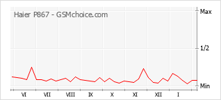 Diagramm der Poplularitätveränderungen von Haier P867