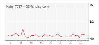 Grafico di modifiche della popolarità del telefono cellulare Haier T757