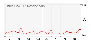 Traçar mudanças de populariedade do telemóvel Haier T757